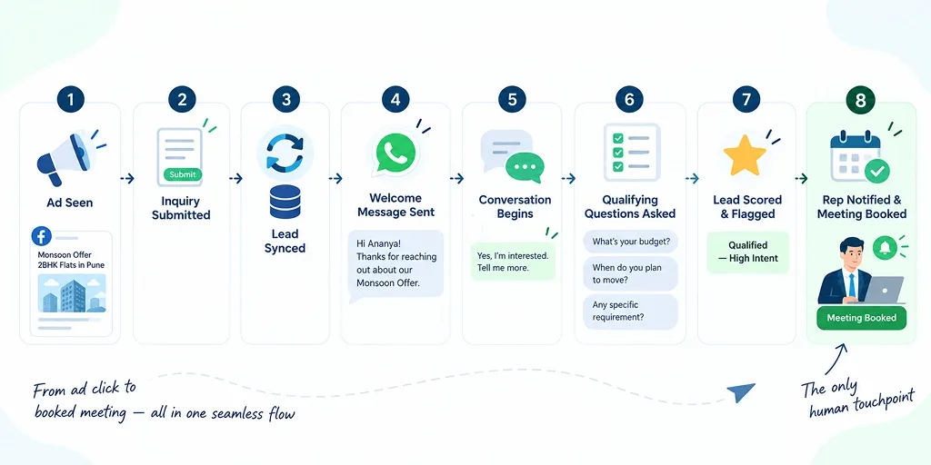 AI chatbot WhatsApp lead journey from ad click to booked meeting