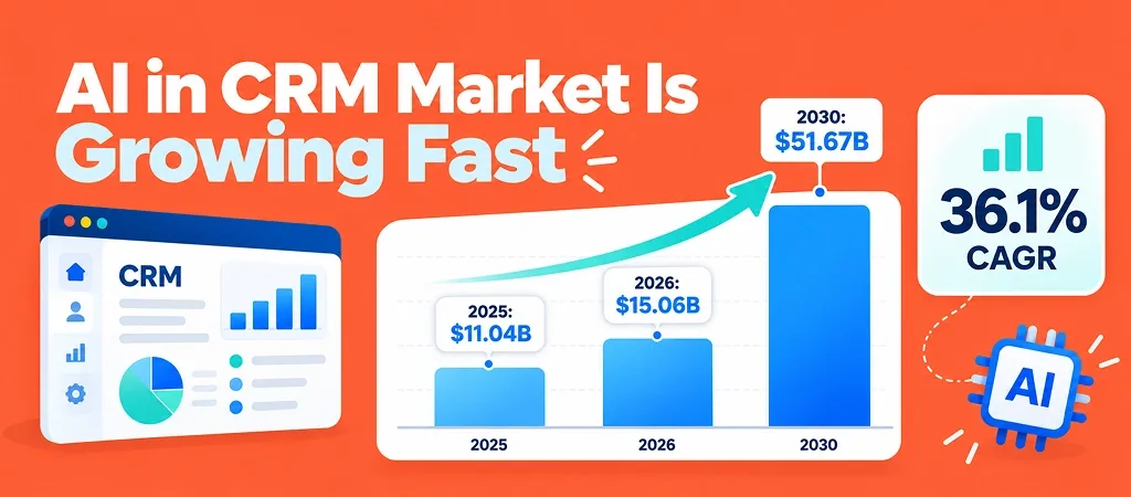AI in CRM market size growing from 2025 to 2030 at a 36.1% CAGR