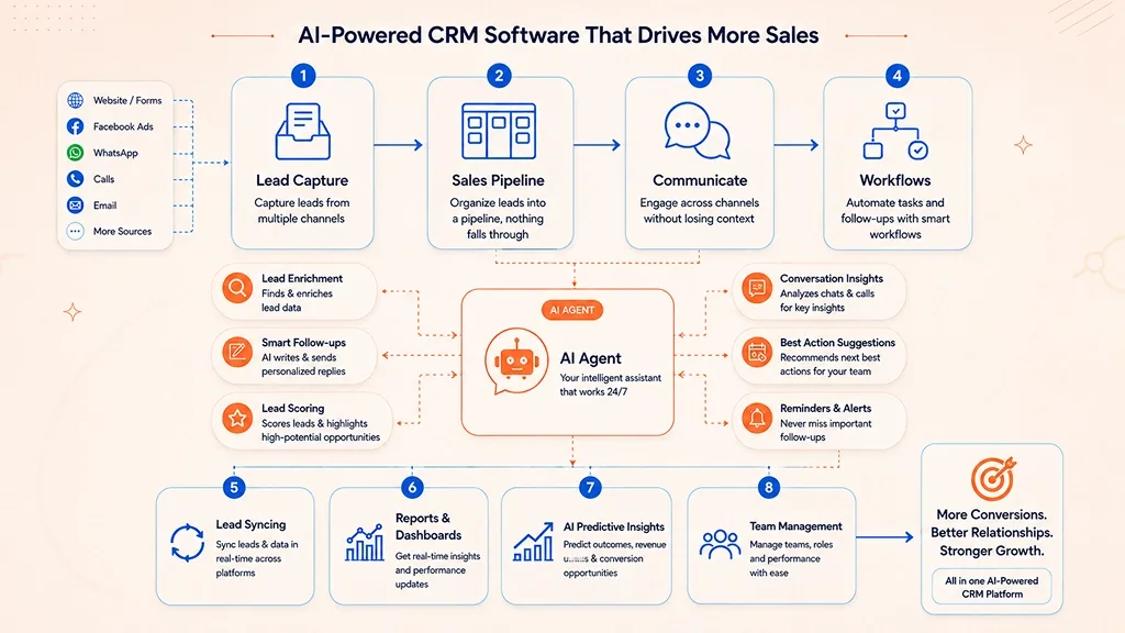 AI-powered CRM software helping teams reply and follow up automatically