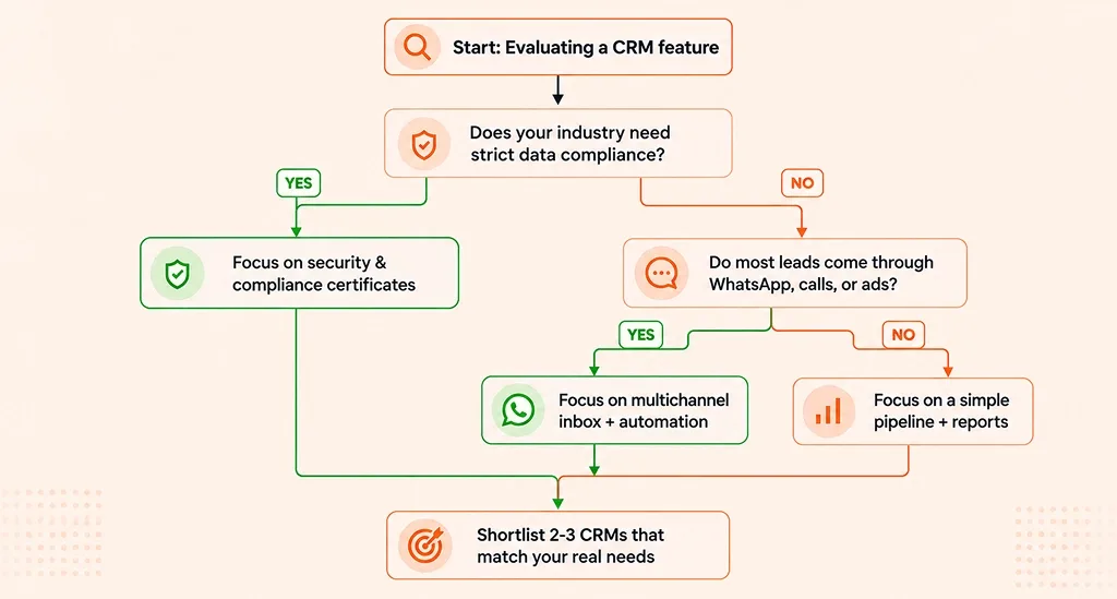 Flowchart for deciding whether a CRM feature is actually needed