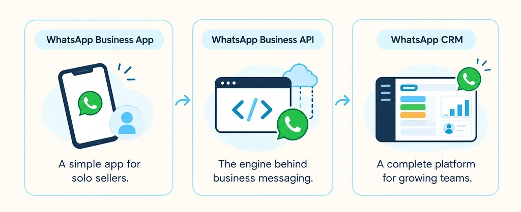How a WhatsApp CRM connects chats, leads, and follow-ups