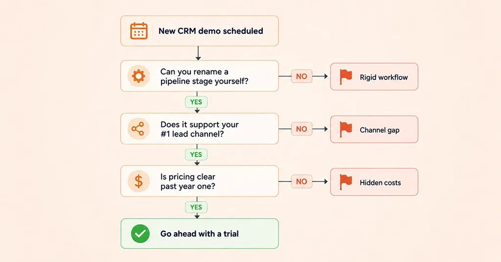 Flowchart for spotting a bad CRM fit before you sign up
