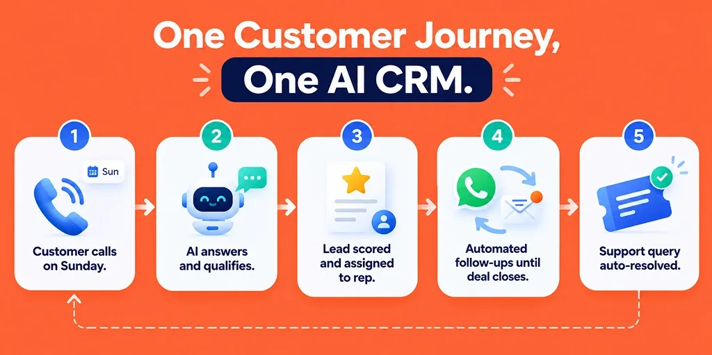How voice calling, ticketing and sales ops work together in one AI CRM customer journey
