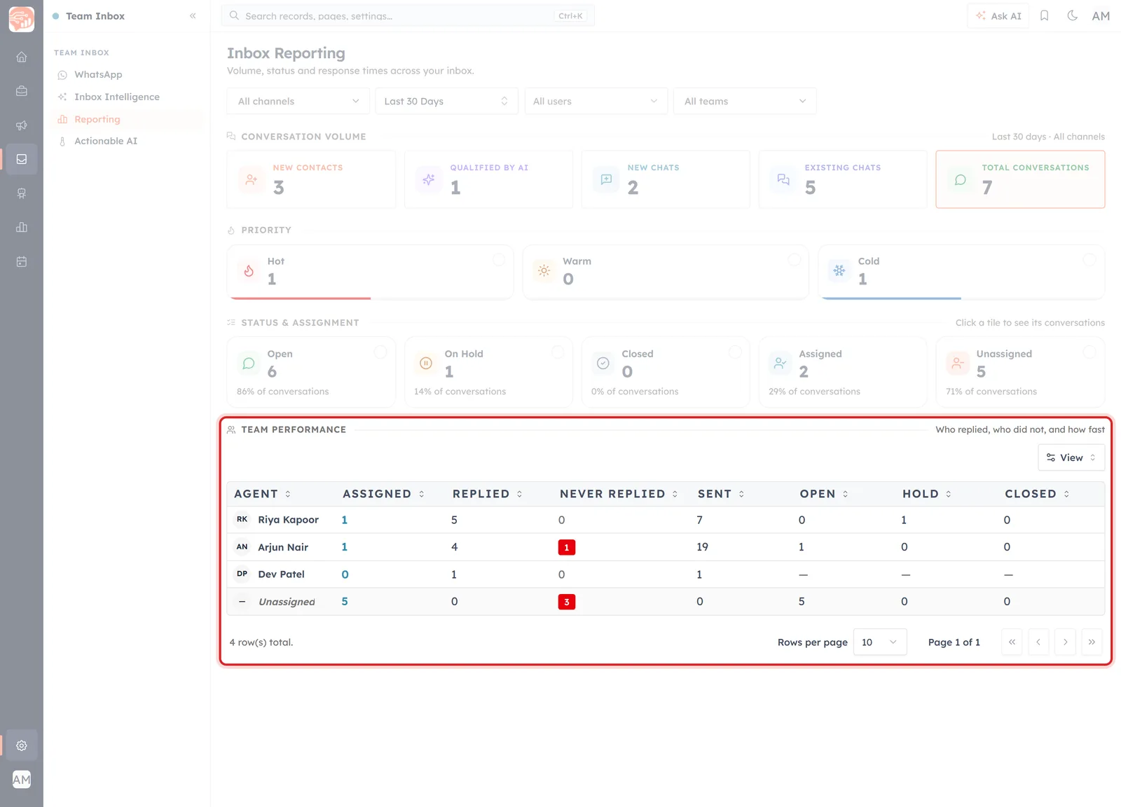 The Team performance table with a row per agent and columns for Assigned, Replied, Never replied, Sent, Open, Hold and Closed.