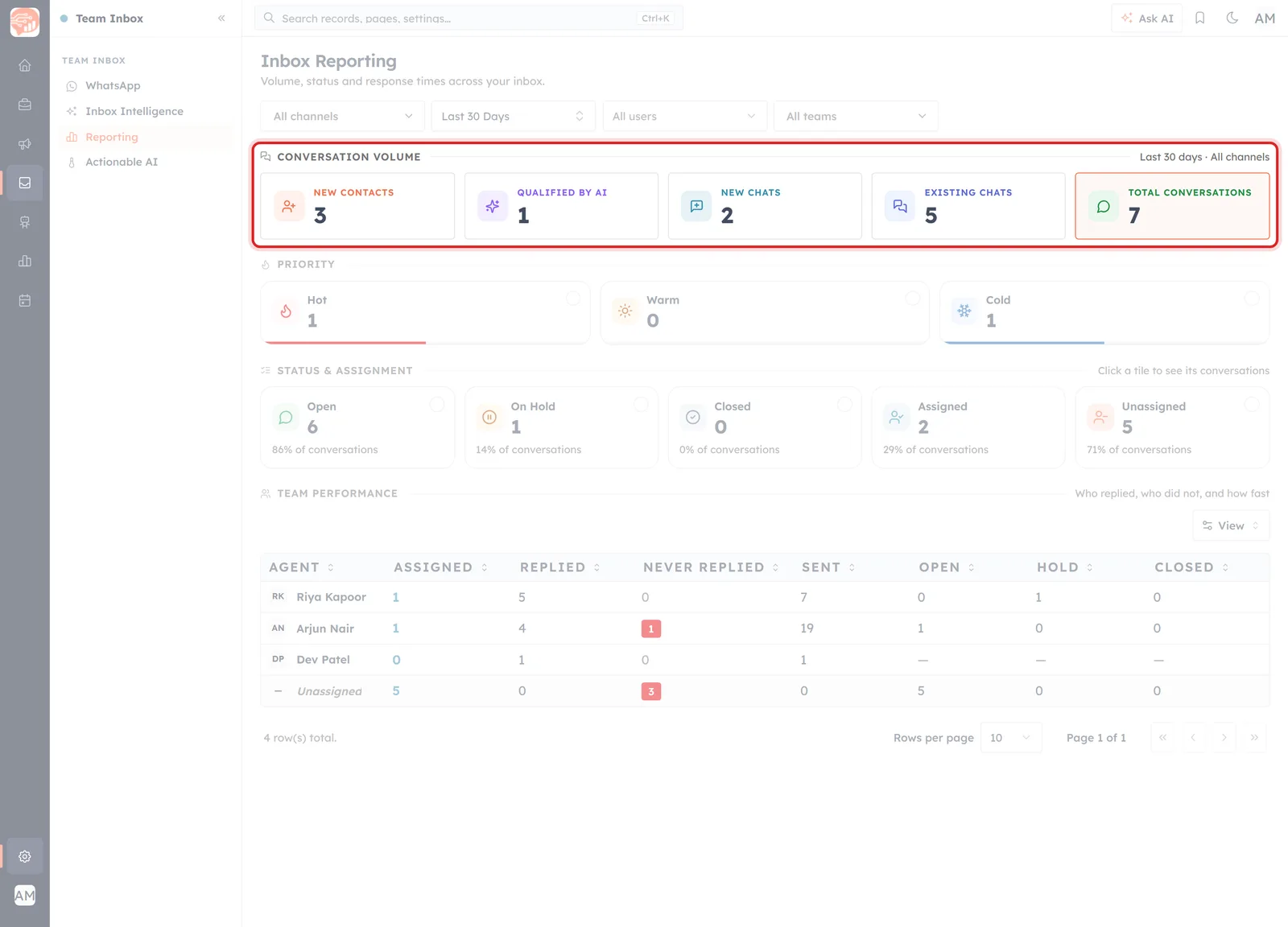 The Conversation volume row showing New contacts, Qualified by AI, New chats, Existing chats and Total conversations.