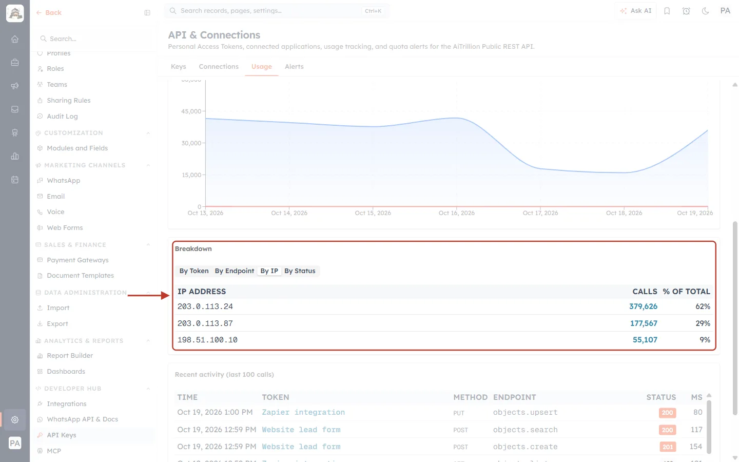 Breakdown by IP address