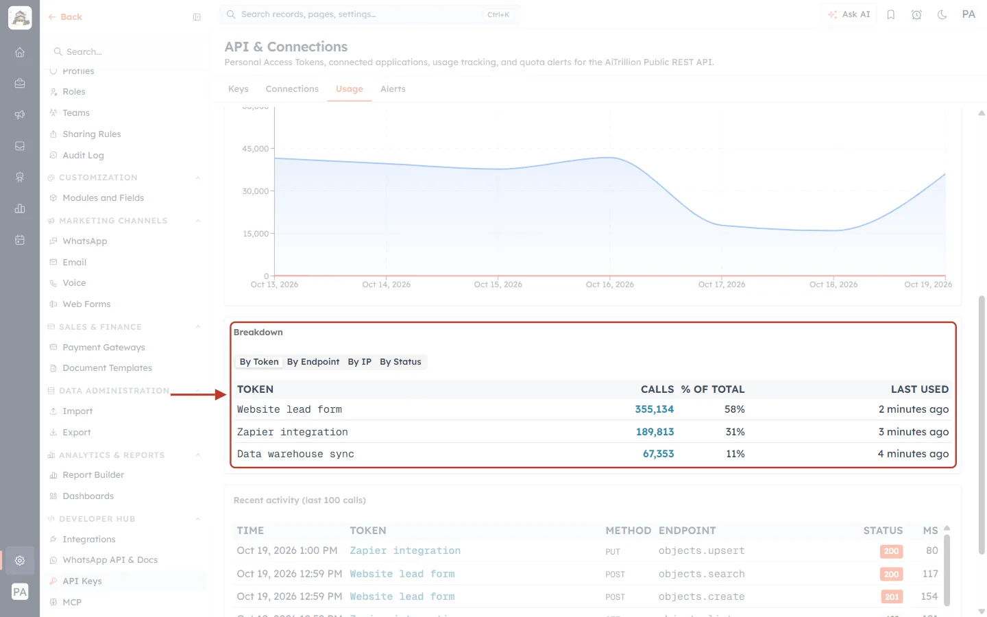 Breakdown by token