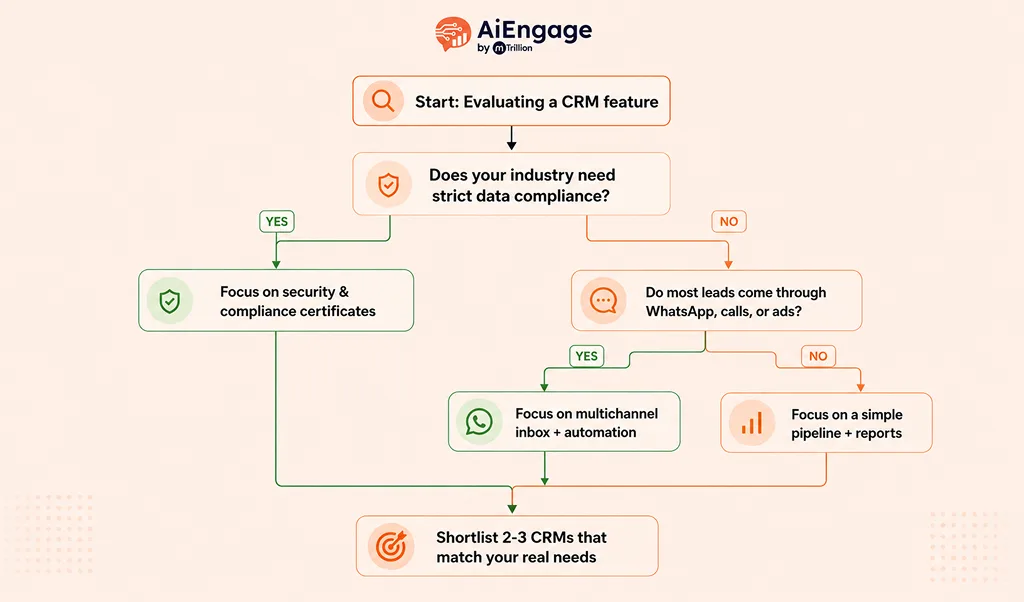 Flowchart for deciding whether a CRM feature is actually needed