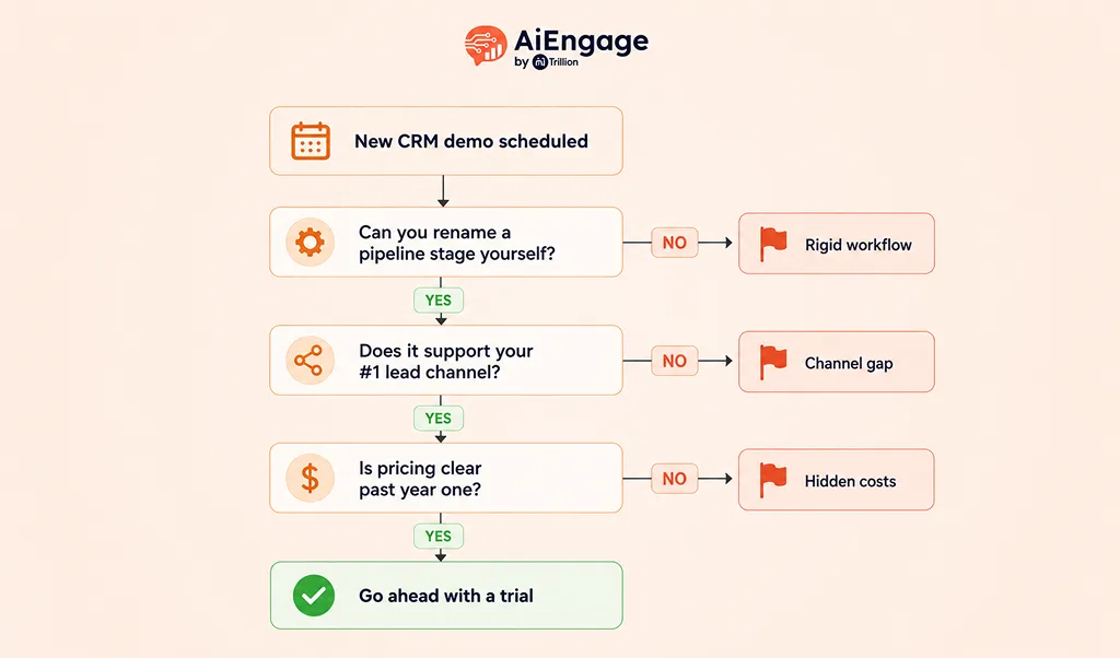 Flowchart for spotting a bad CRM fit before you sign up