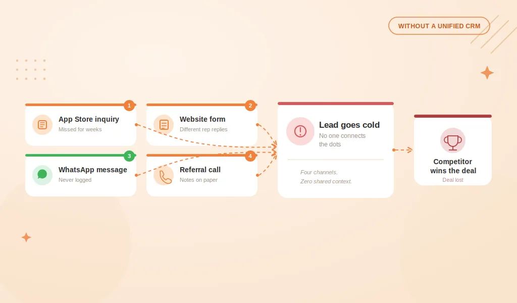How Shopify agency leads move across channels without a unified CRM system