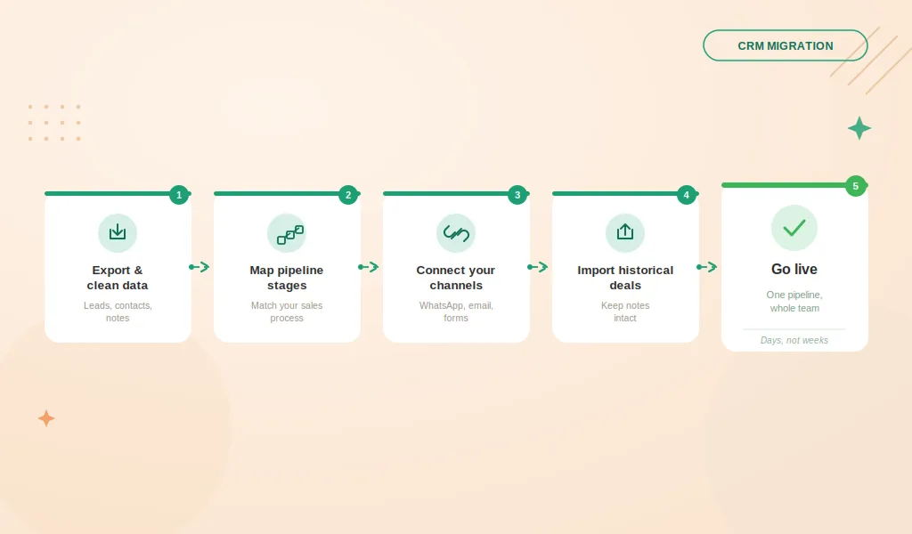Steps to migrate a Shopify agency's leads to a new CRM