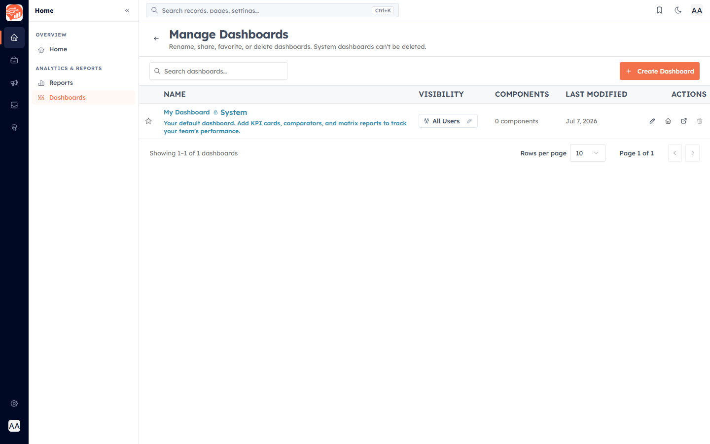 The Manage Dashboards screen listing dashboards with visibility and component counts