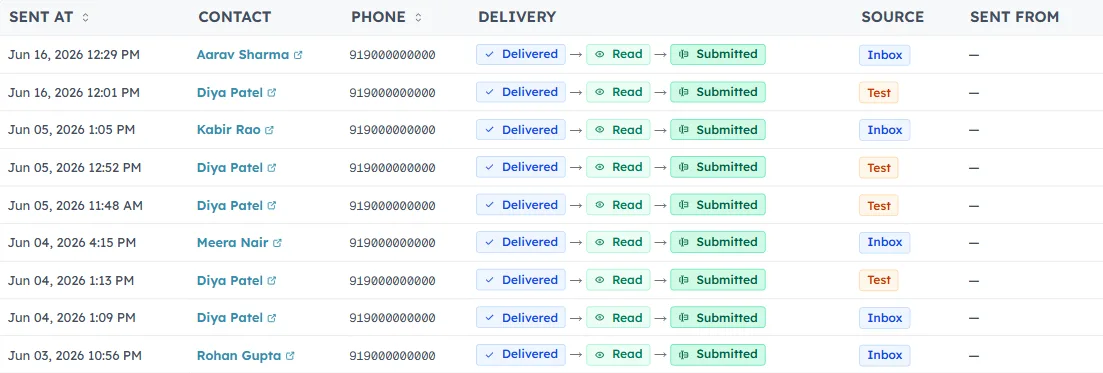 The Recipient activity table with sent time, contact, phone, delivery progression, source and sender