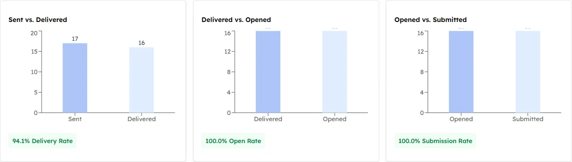 Three bar charts: Sent vs Delivered, Delivered vs Opened, and Opened vs Submitted