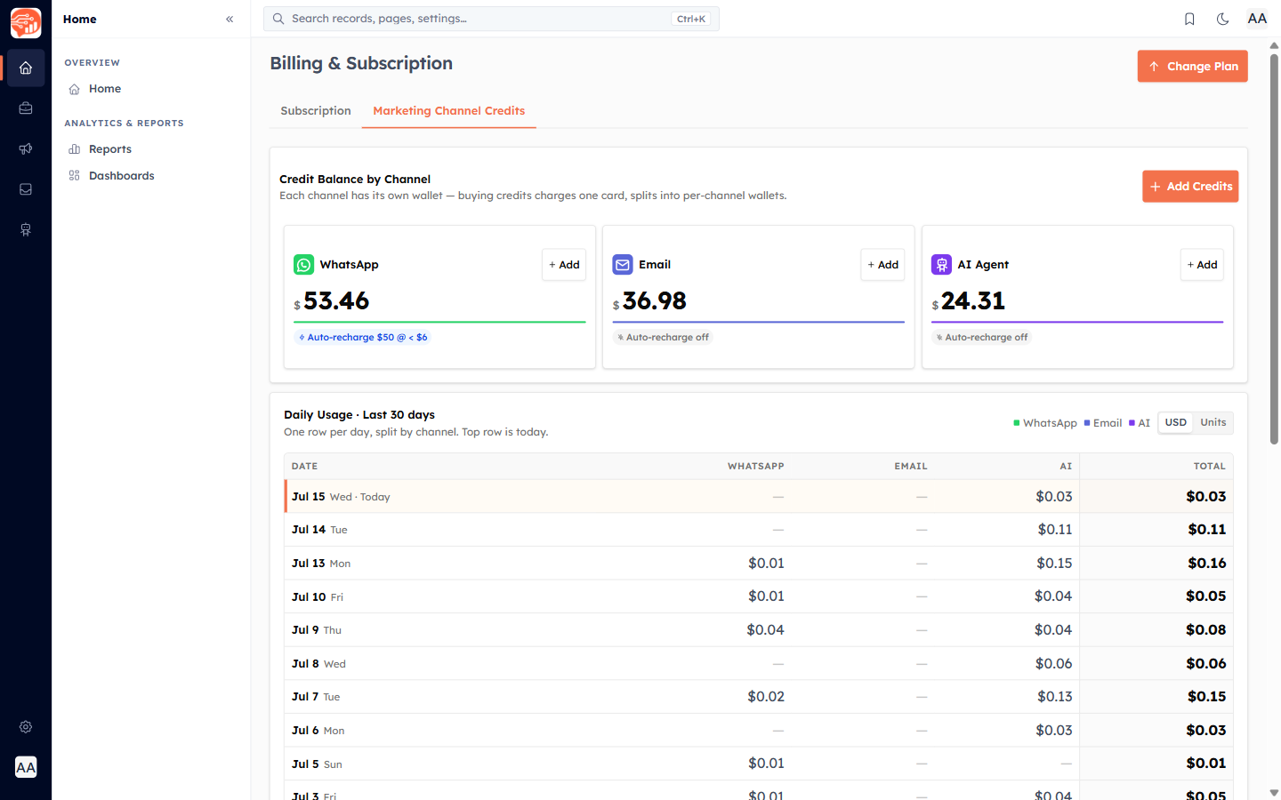 The Marketing Channel Credits tab with per-channel wallets