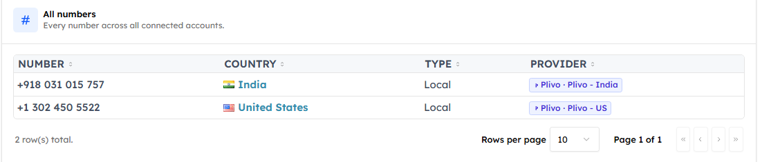 The All numbers table across every connected account