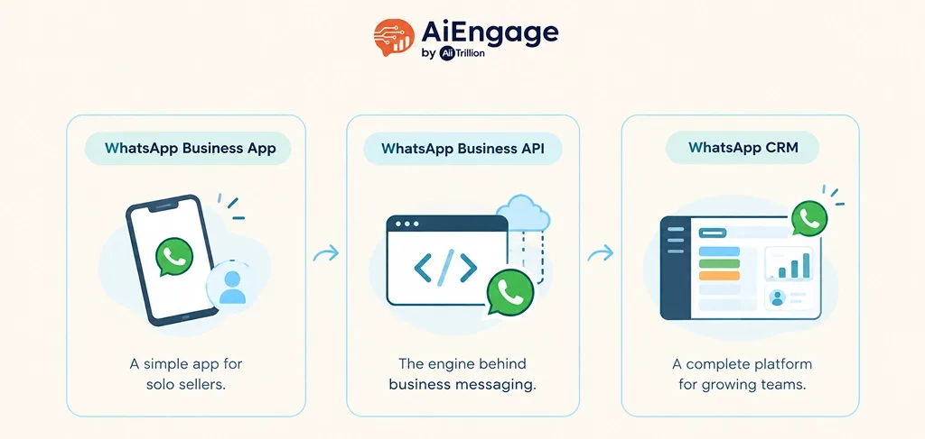 How a WhatsApp CRM connects chats, leads, and follow-ups