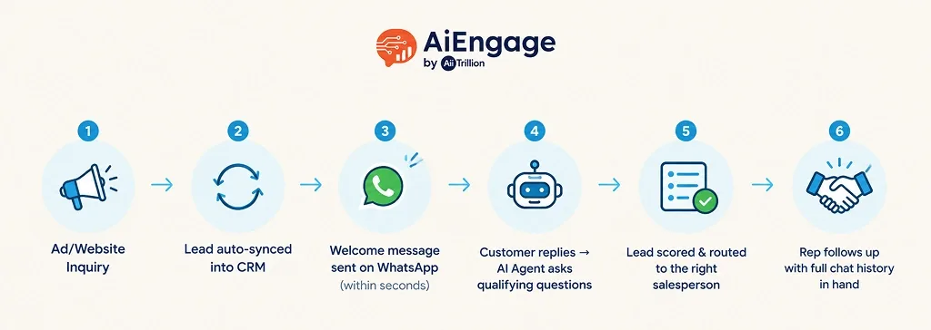 A lead's journey through a WhatsApp CRM, step by step