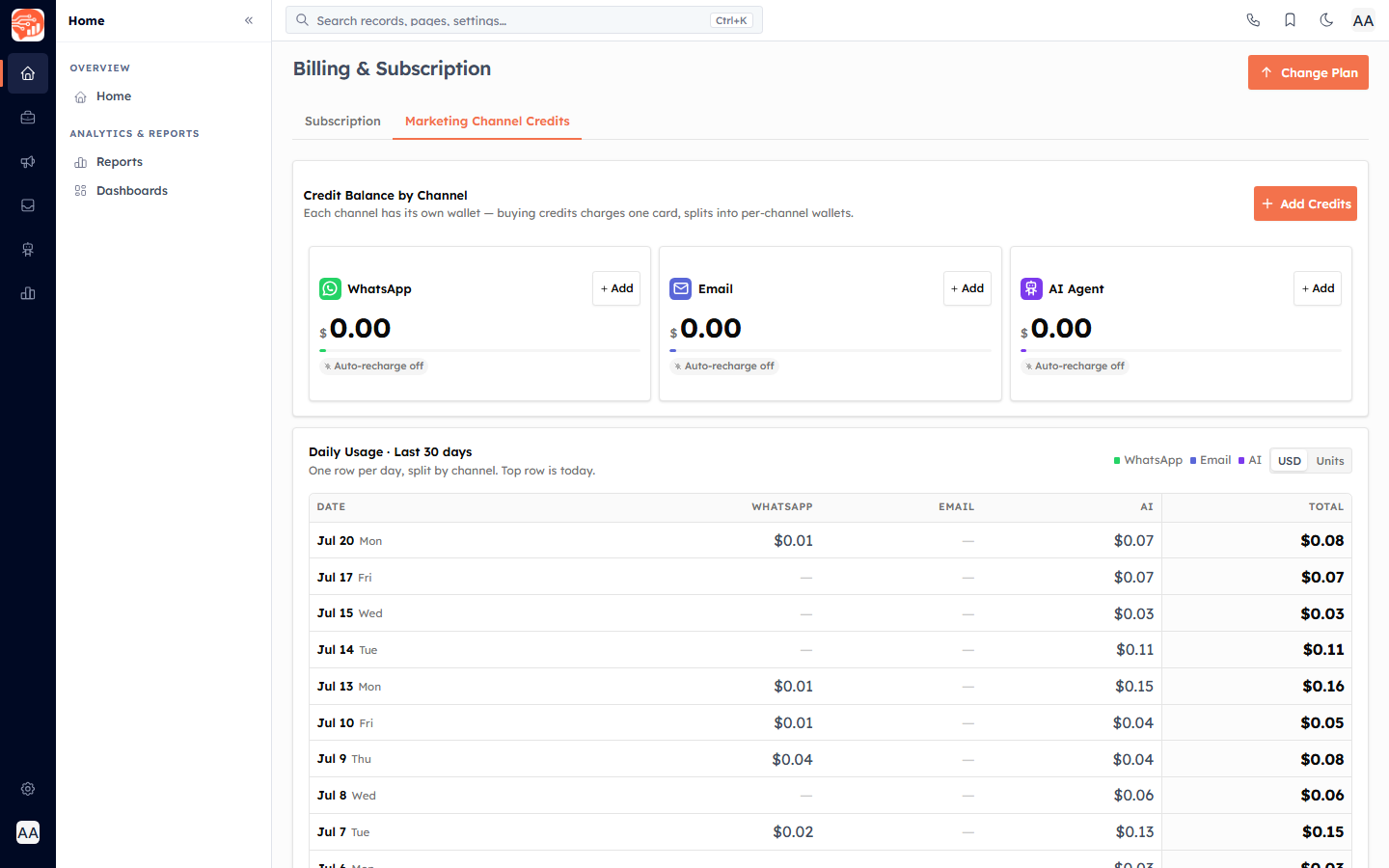 The Marketing Channel Credits tab — per-channel wallets and 30-day usage