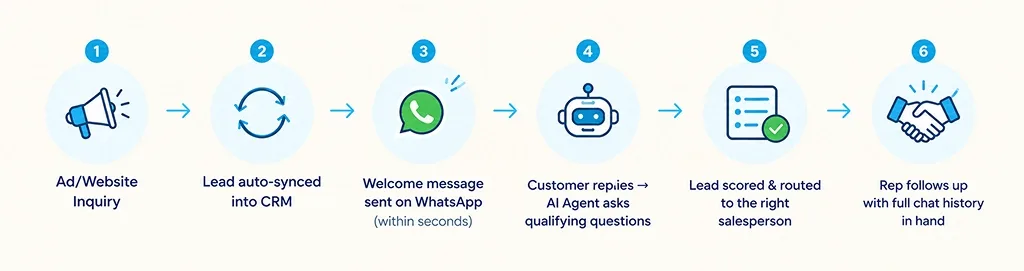 A lead's journey through a WhatsApp CRM, step by step
